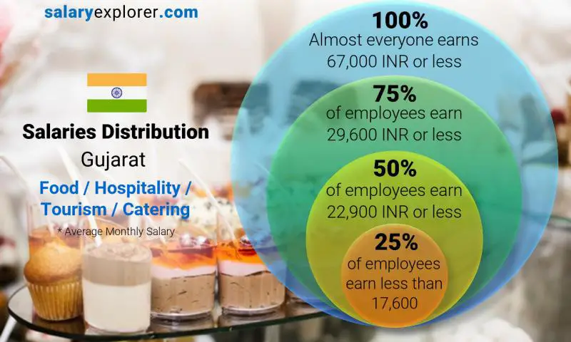 Median and salary distribution Gujarat Food / Hospitality / Tourism / Catering monthly