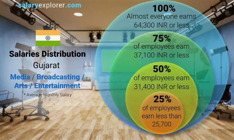 Median and salary distribution Gujarat Media / Broadcasting / Arts / Entertainment monthly