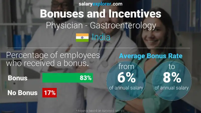 Annual Salary Bonus Rate India Physician - Gastroenterology