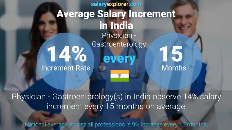 Annual Salary Increment Rate India Physician - Gastroenterology