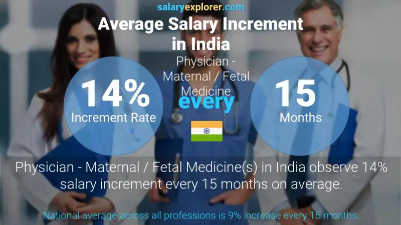 Annual Salary Increment Rate India Physician - Maternal / Fetal Medicine