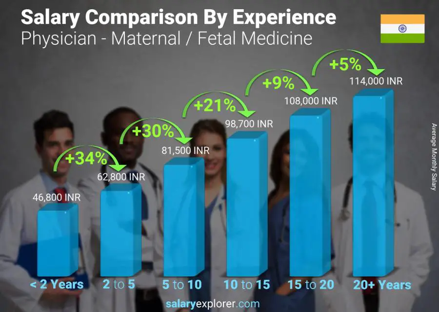 Salary comparison by years of experience monthly India Physician - Maternal / Fetal Medicine