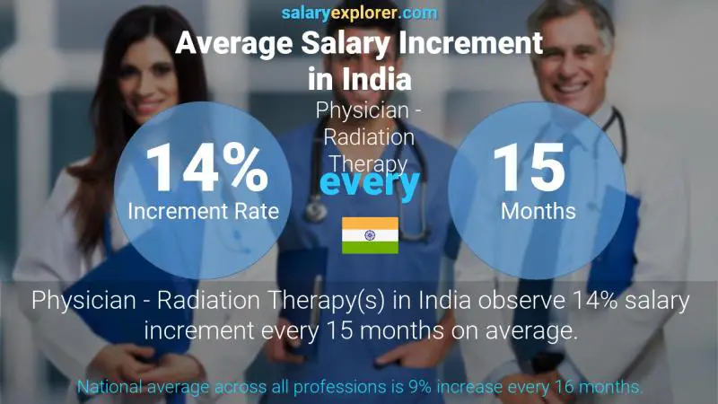 Annual Salary Increment Rate India Physician - Radiation Therapy