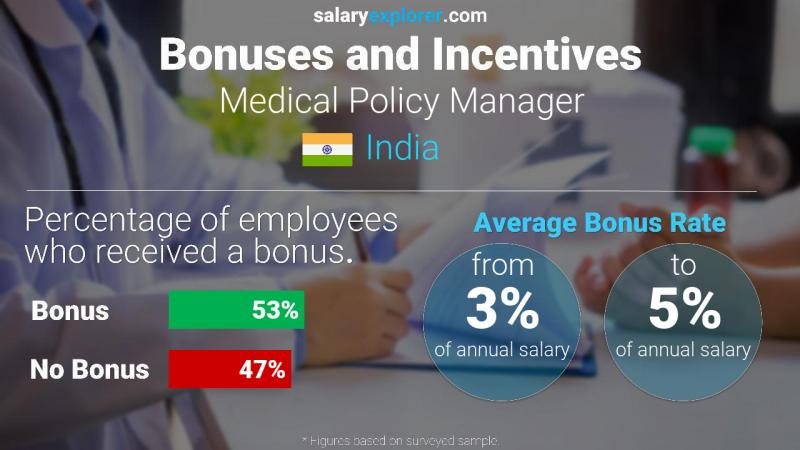 Annual Salary Bonus Rate India Medical Policy Manager