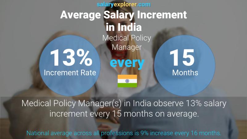 Annual Salary Increment Rate India Medical Policy Manager