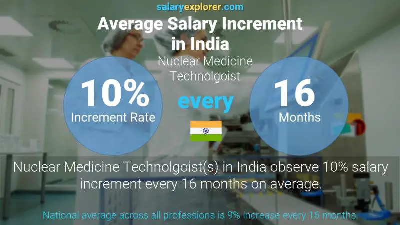 Annual Salary Increment Rate India Nuclear Medicine Technolgoist