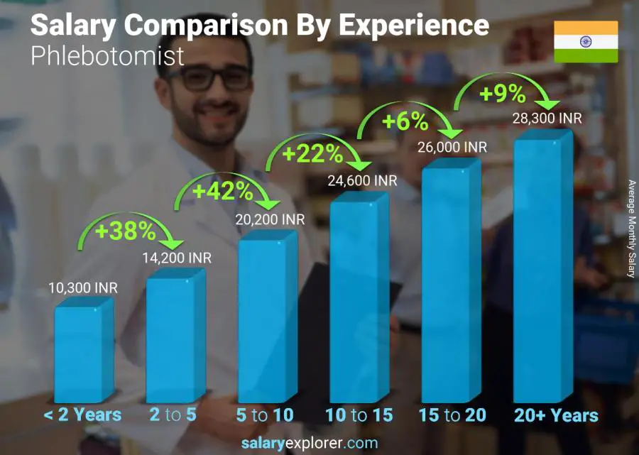 Salary comparison by years of experience monthly India Phlebotomist