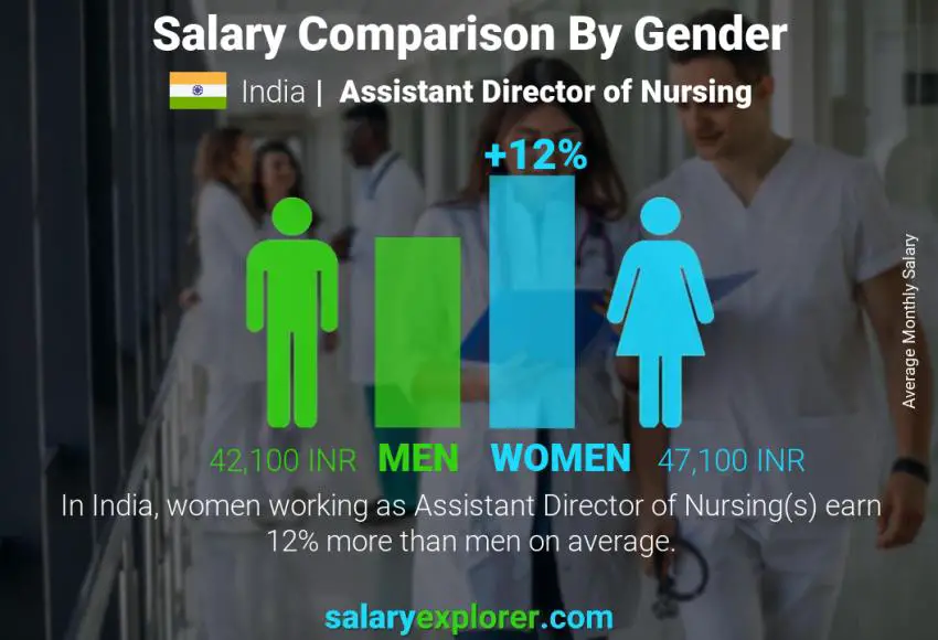 Salary comparison by gender India Assistant Director of Nursing monthly