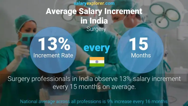 Annual Salary Increment Rate India Surgery