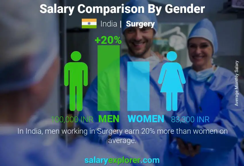 Salary comparison by gender India Surgery monthly