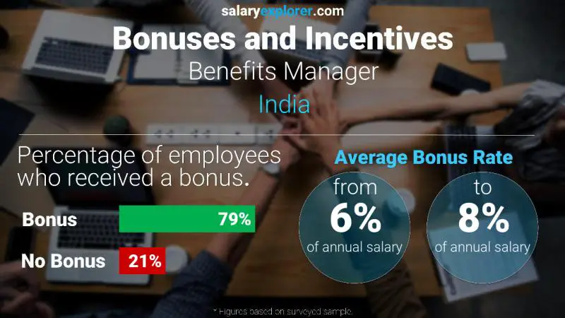 Annual Salary Bonus Rate India Benefits Manager