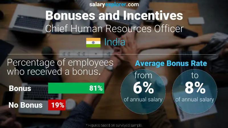 Annual Salary Bonus Rate India Chief Human Resources Officer