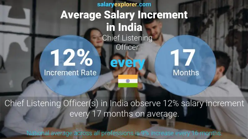 Annual Salary Increment Rate India Chief Listening Officer