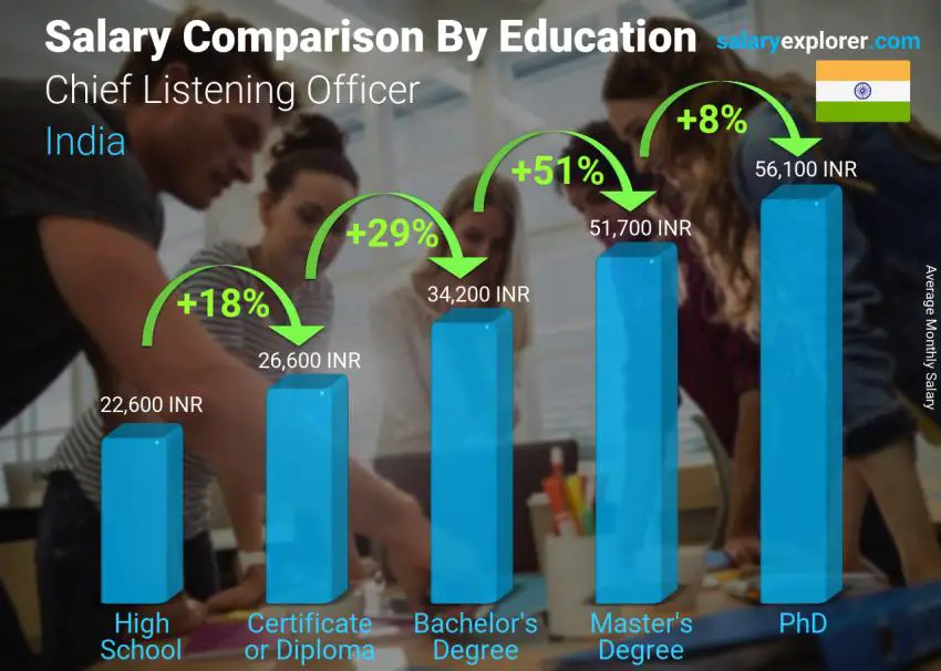 Salary comparison by education level monthly India Chief Listening Officer