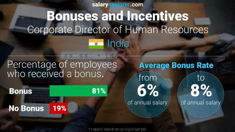 Annual Salary Bonus Rate India Corporate Director of Human Resources