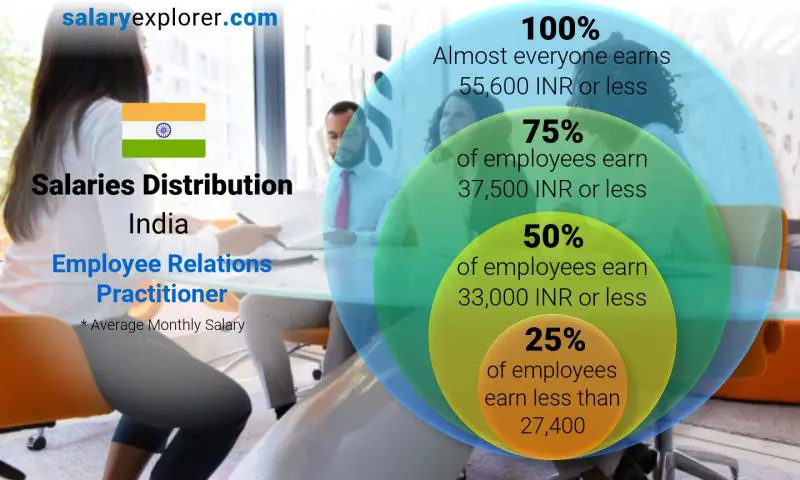 Median and salary distribution India Employee Relations Practitioner monthly