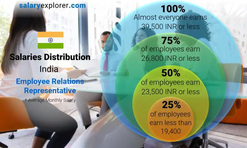 Median and salary distribution India Employee Relations Representative monthly