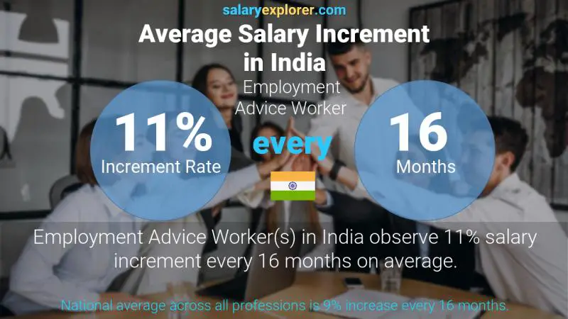 Annual Salary Increment Rate India Employment Advice Worker