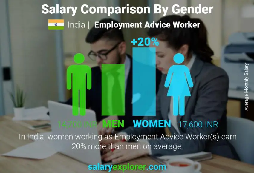 Salary comparison by gender India Employment Advice Worker monthly