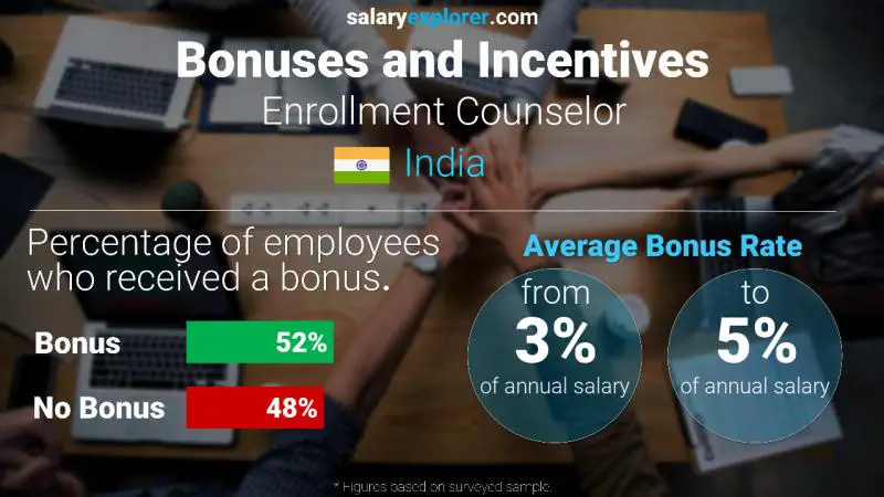 Annual Salary Bonus Rate India Enrollment Counselor