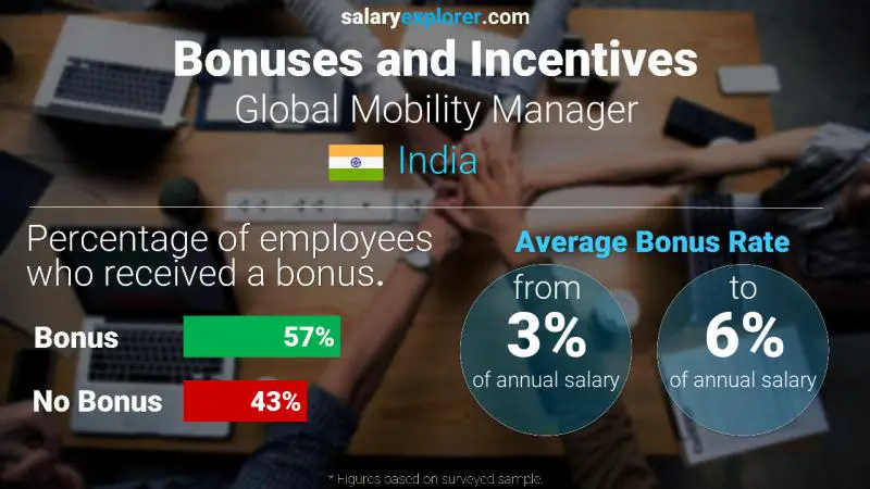 Annual Salary Bonus Rate India Global Mobility Manager