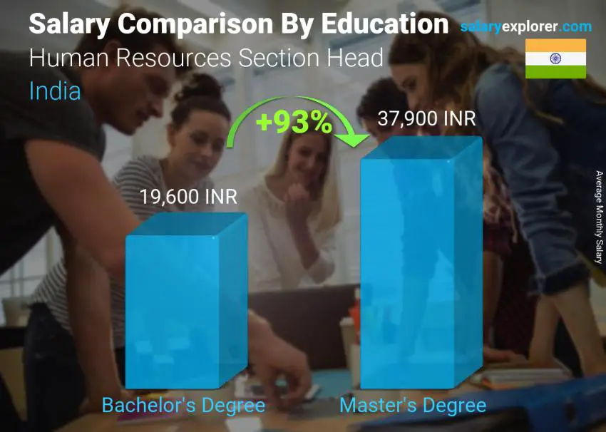 Salary comparison by education level monthly India Human Resources Section Head