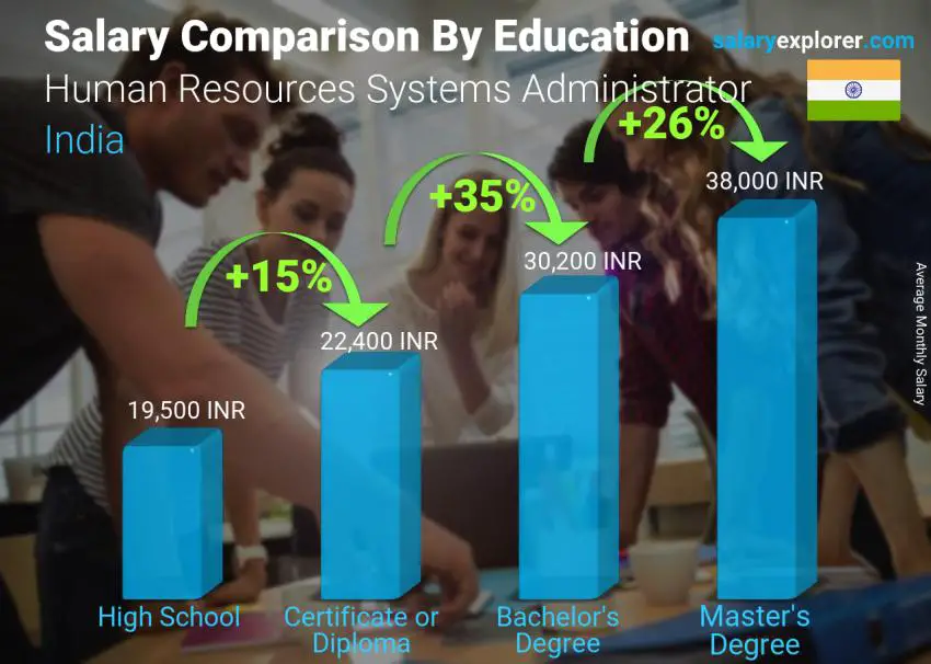 Salary comparison by education level monthly India Human Resources Systems Administrator