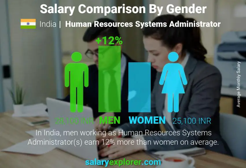 Salary comparison by gender India Human Resources Systems Administrator monthly