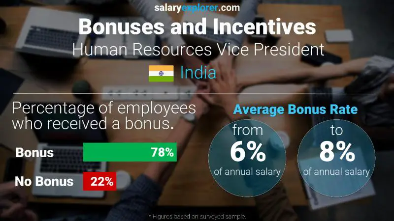 Annual Salary Bonus Rate India Human Resources Vice President