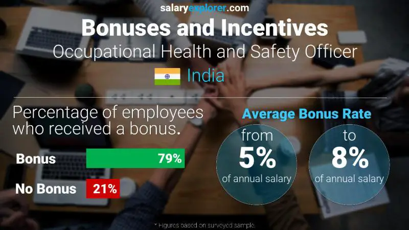 Annual Salary Bonus Rate India Occupational Health and Safety Officer