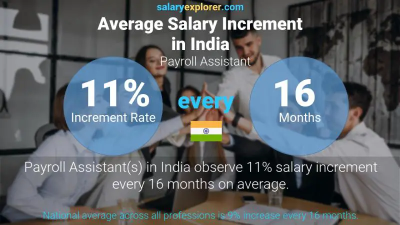 Annual Salary Increment Rate India Payroll Assistant