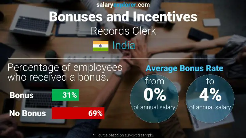 Annual Salary Bonus Rate India Records Clerk