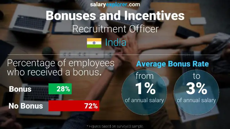 Annual Salary Bonus Rate India Recruitment Officer