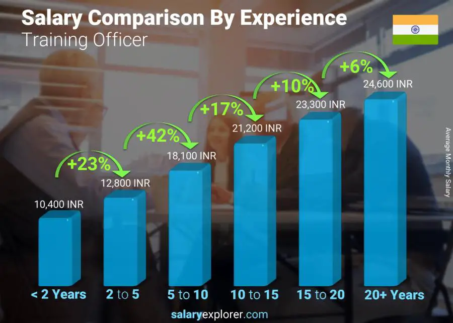 Salary comparison by years of experience monthly India Training Officer