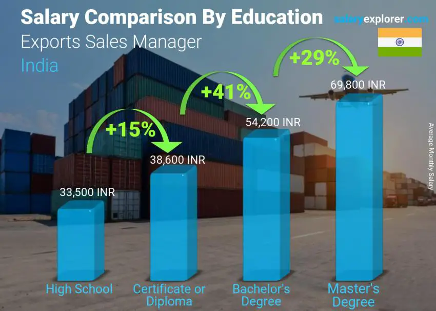 Salary comparison by education level monthly India Exports Sales Manager