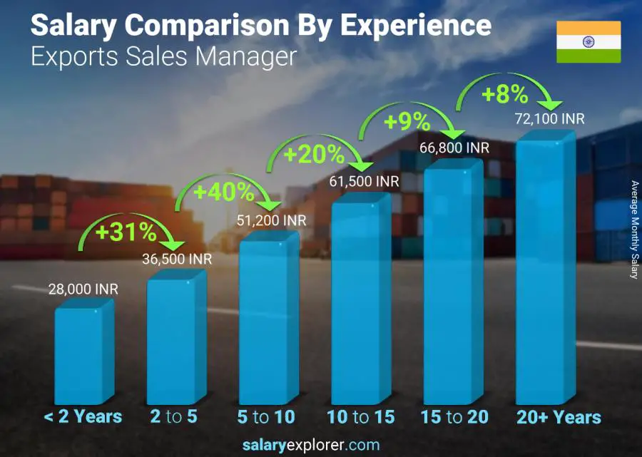 Salary comparison by years of experience monthly India Exports Sales Manager