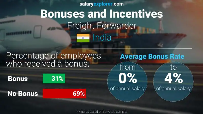 Annual Salary Bonus Rate India Freight Forwarder