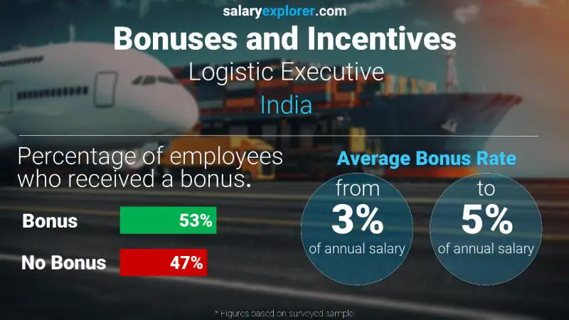 Annual Salary Bonus Rate India Logistic Executive