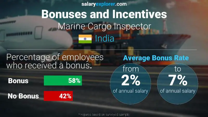 Annual Salary Bonus Rate India Marine Cargo Inspector