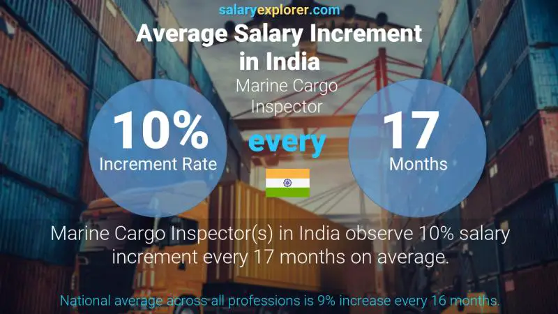 Annual Salary Increment Rate India Marine Cargo Inspector