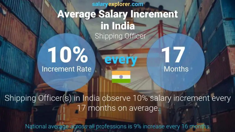 Annual Salary Increment Rate India Shipping Officer