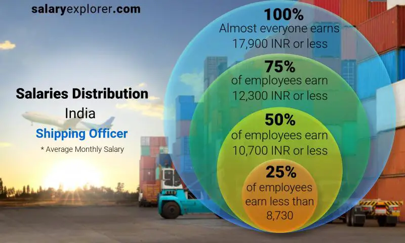 Median and salary distribution India Shipping Officer monthly