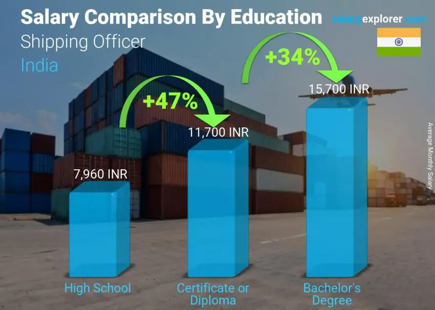 Salary comparison by education level monthly India Shipping Officer