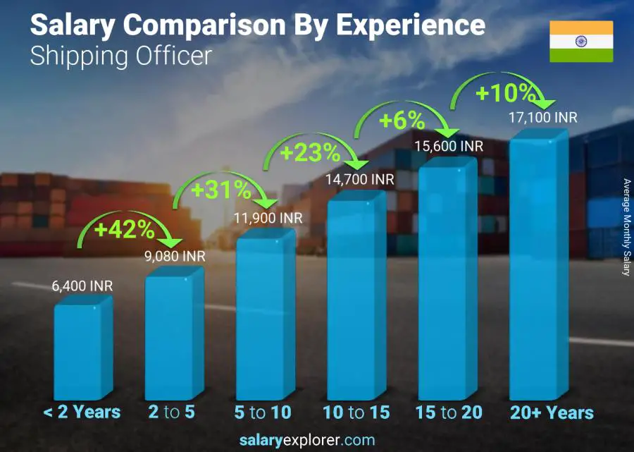 Salary comparison by years of experience monthly India Shipping Officer