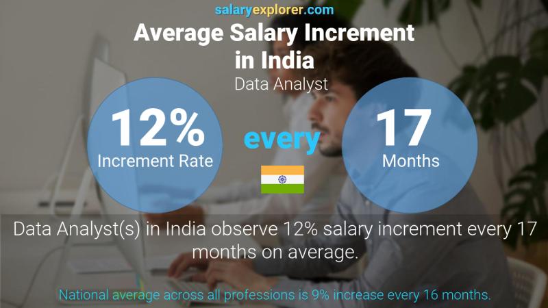 Annual Salary Increment Rate India Data Analyst