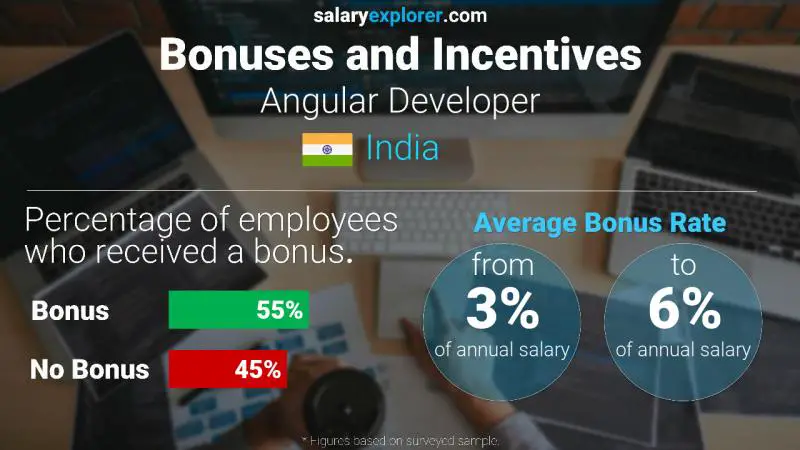 Annual Salary Bonus Rate India Angular Developer