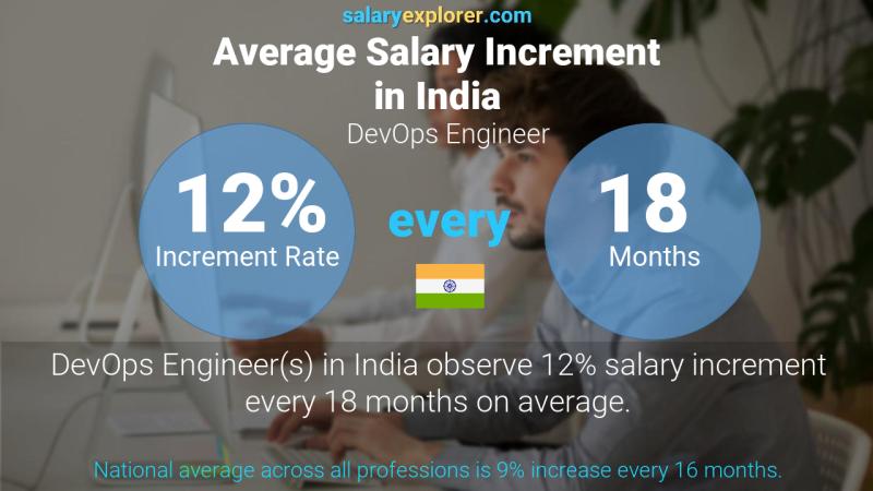 Annual Salary Increment Rate India DevOps Engineer