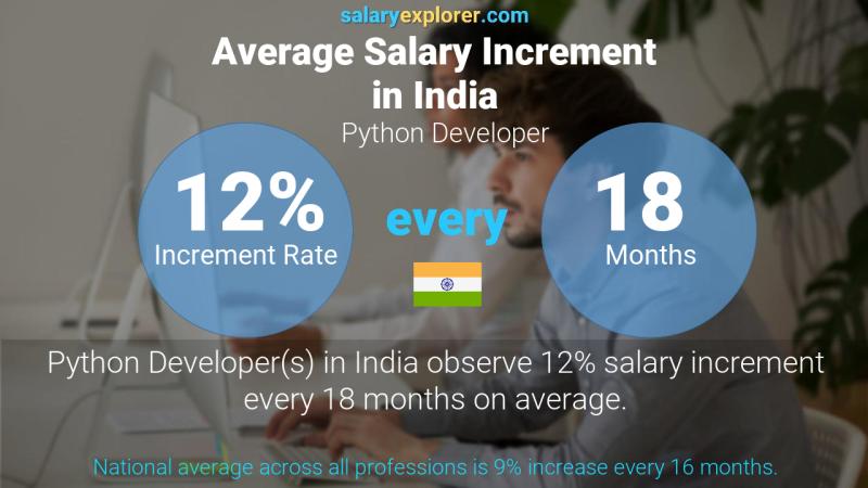 Annual Salary Increment Rate India Python Developer