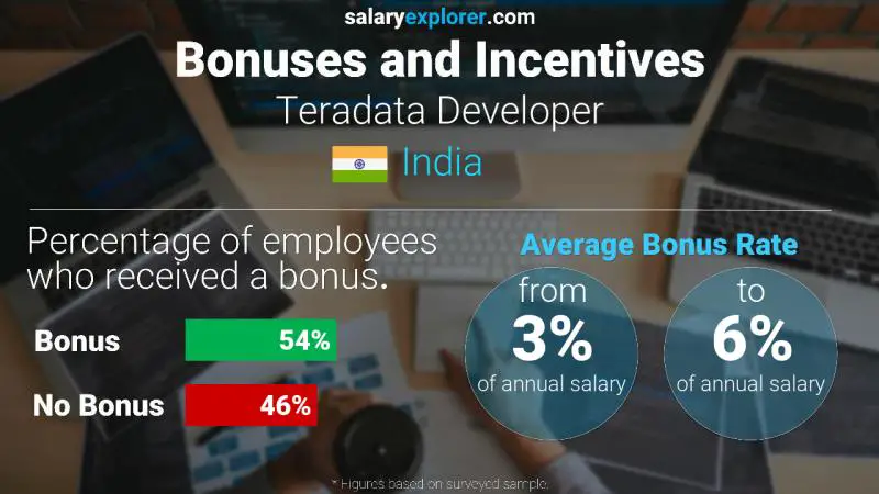 Annual Salary Bonus Rate India Teradata Developer