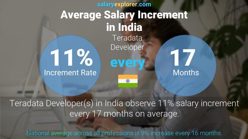 Annual Salary Increment Rate India Teradata Developer